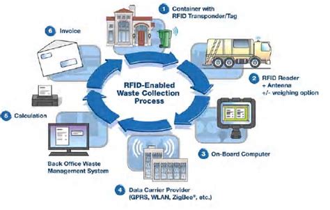 rfid technology used as waste management system|field proven rfid tags.